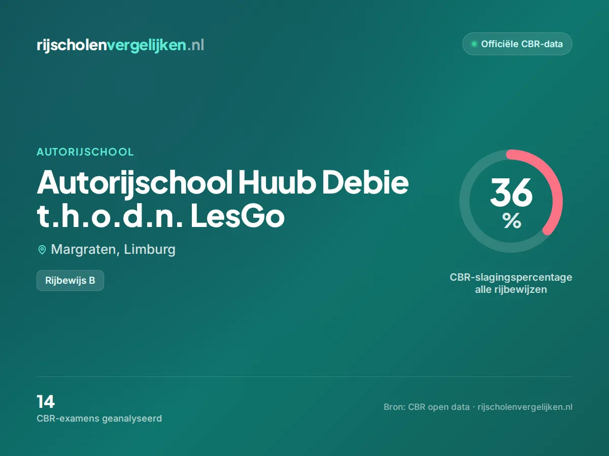 Statistiekkaart Autorijschool Huub Debie t.h.o.d.n. LesGo