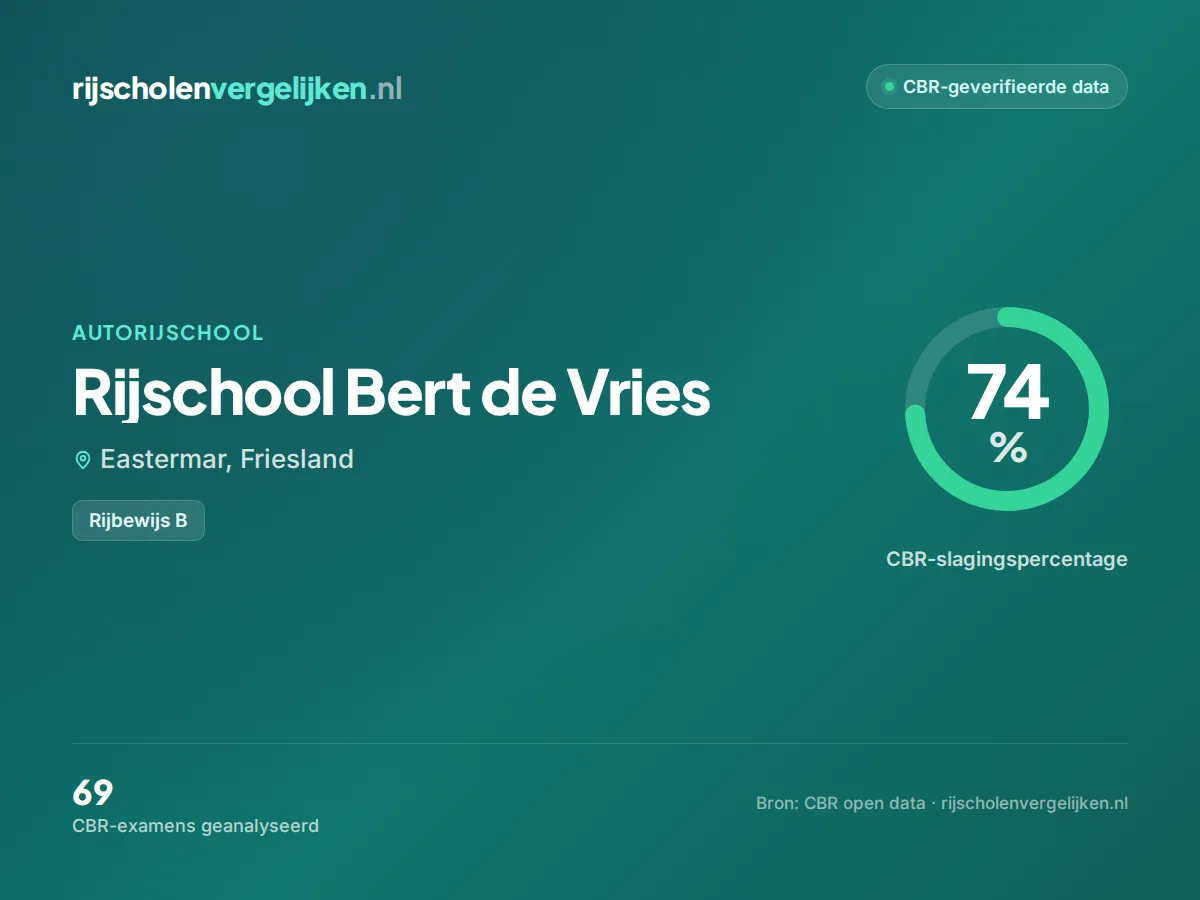 Statistiekkaart Rijschool Bert de Vries