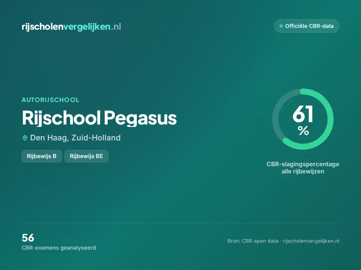 Statistiekkaart Rijschool Pegasus
