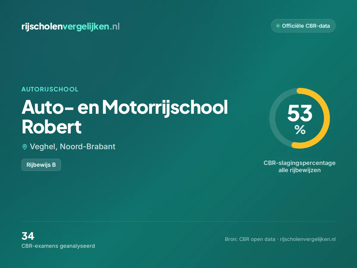 Statistiekkaart Auto- en Motorrijschool Robert