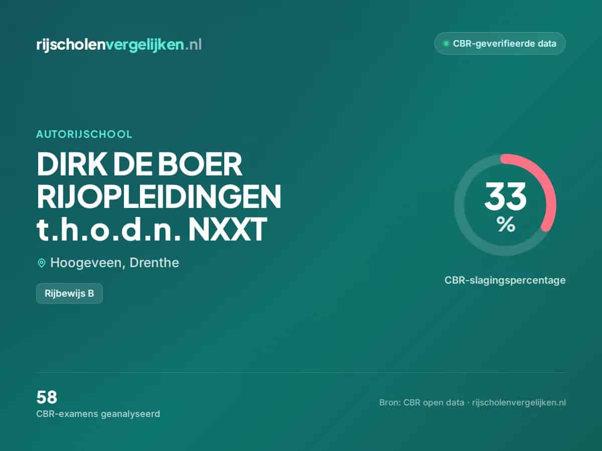 Statistiekkaart DIRK DE BOER RIJOPLEIDINGEN t.h.o.d.n. NXXT