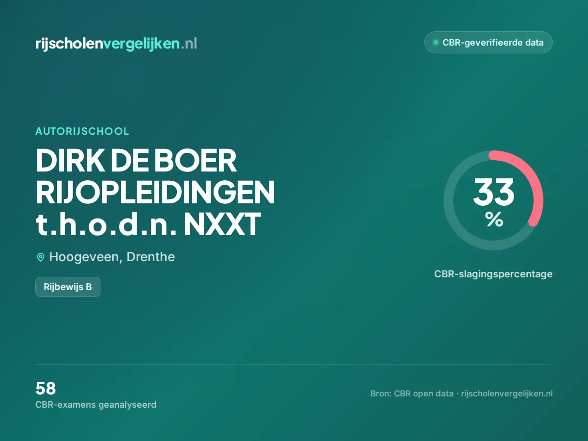 Statistiekkaart DIRK DE BOER RIJOPLEIDINGEN t.h.o.d.n. NXXT