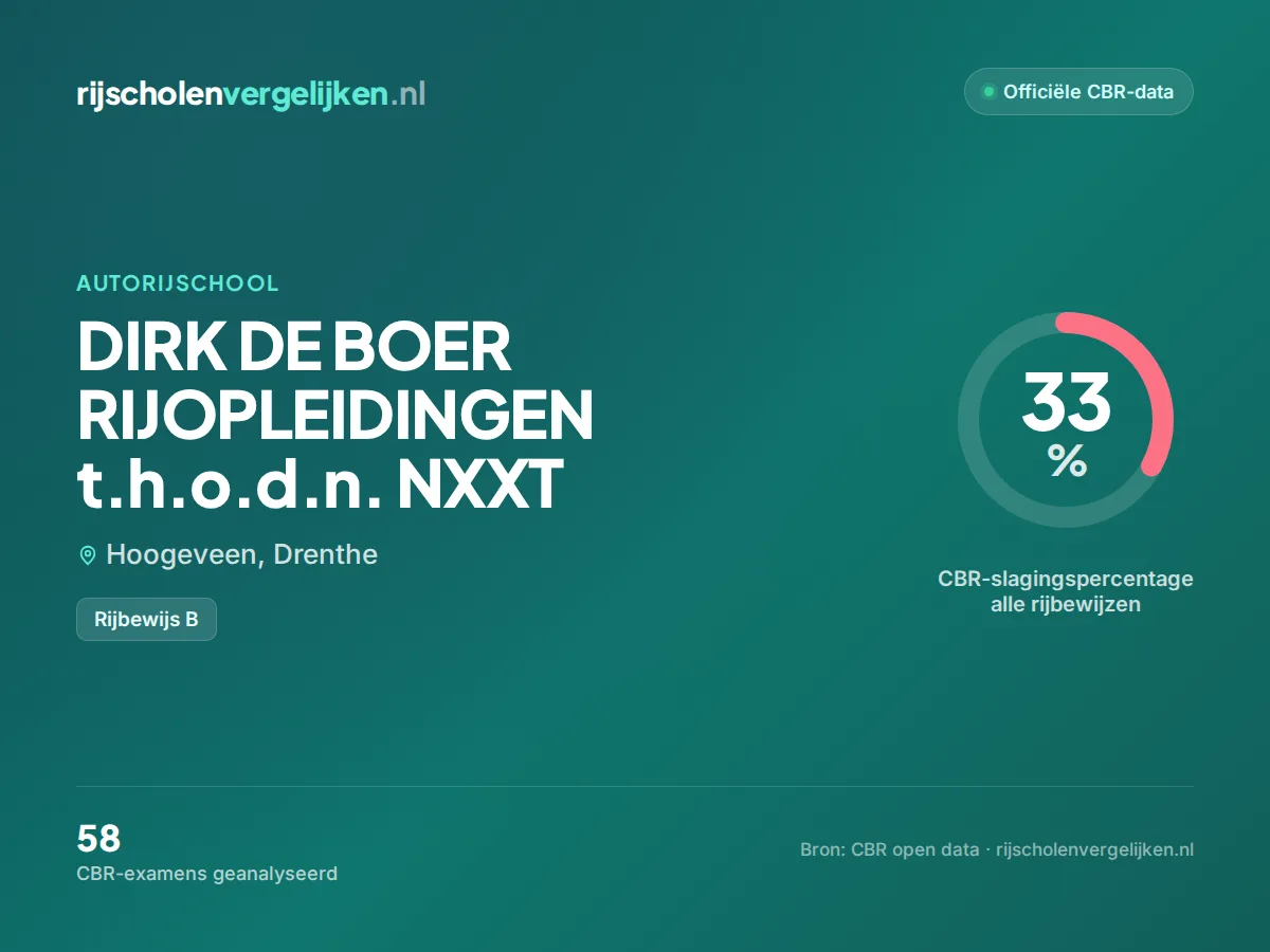 Statistiekkaart DIRK DE BOER RIJOPLEIDINGEN t.h.o.d.n. NXXT