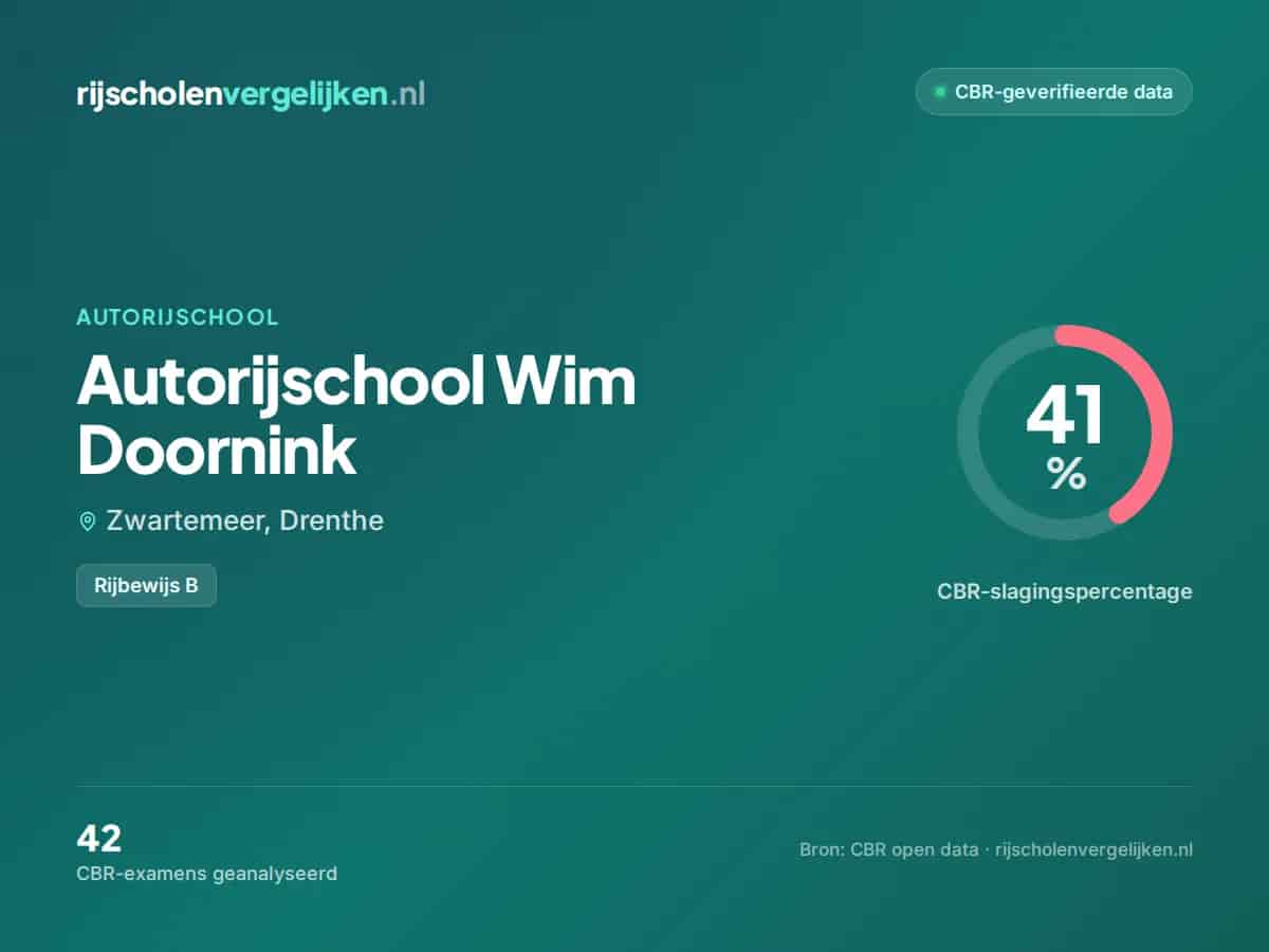 Statistiekkaart Autorijschool Wim Doornink