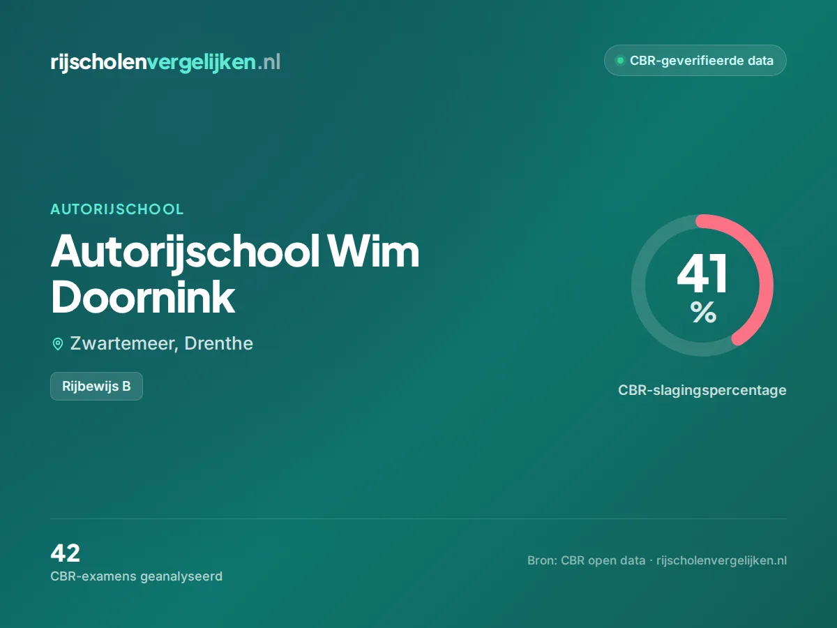 Statistiekkaart Autorijschool Wim Doornink