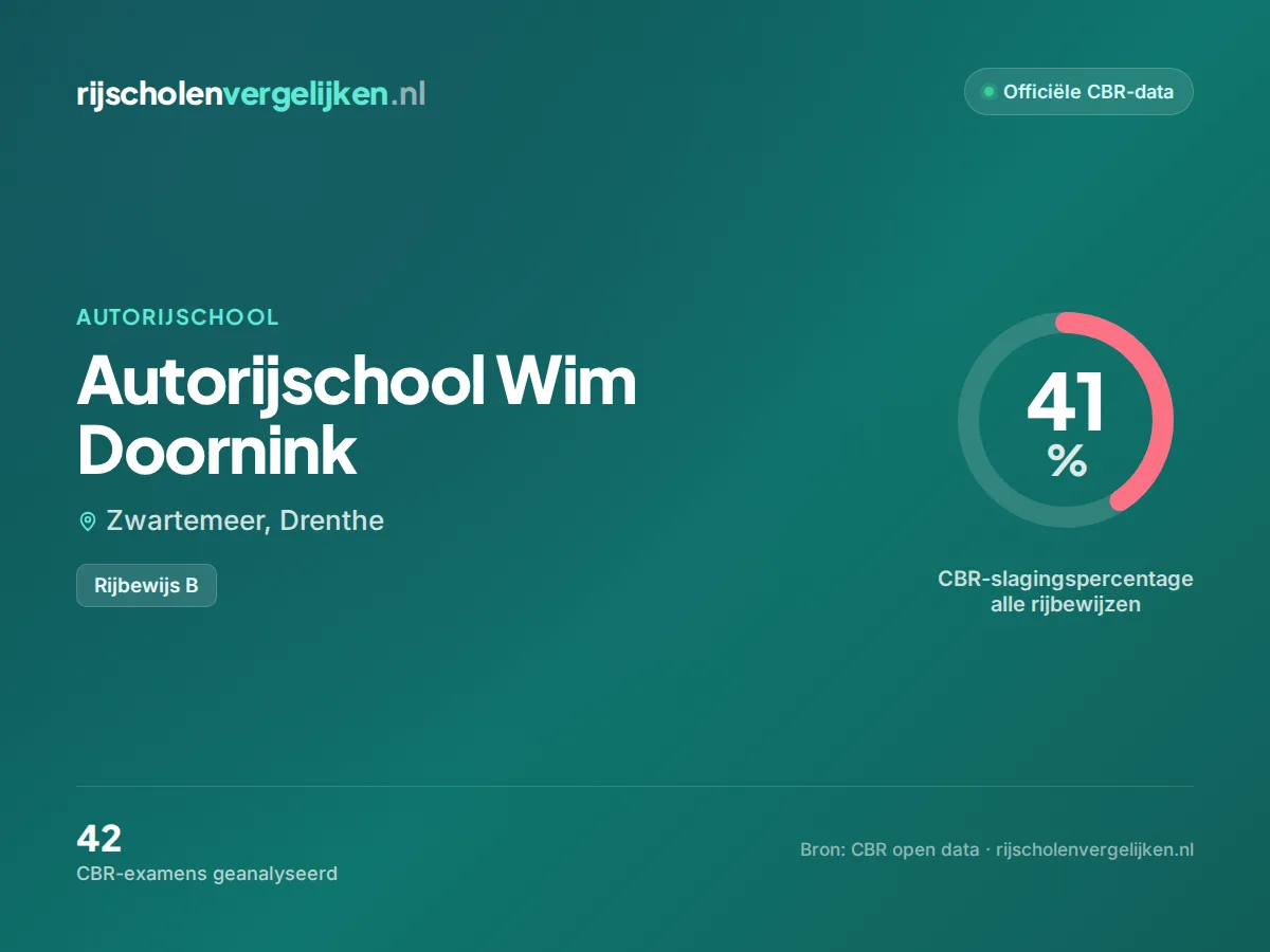 Statistiekkaart Autorijschool Wim Doornink