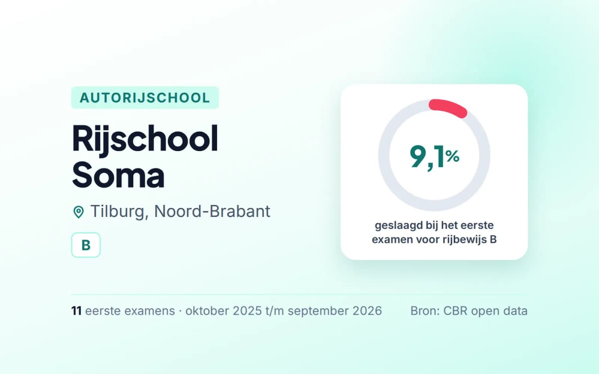 Statistiekkaart Rijschool Soma