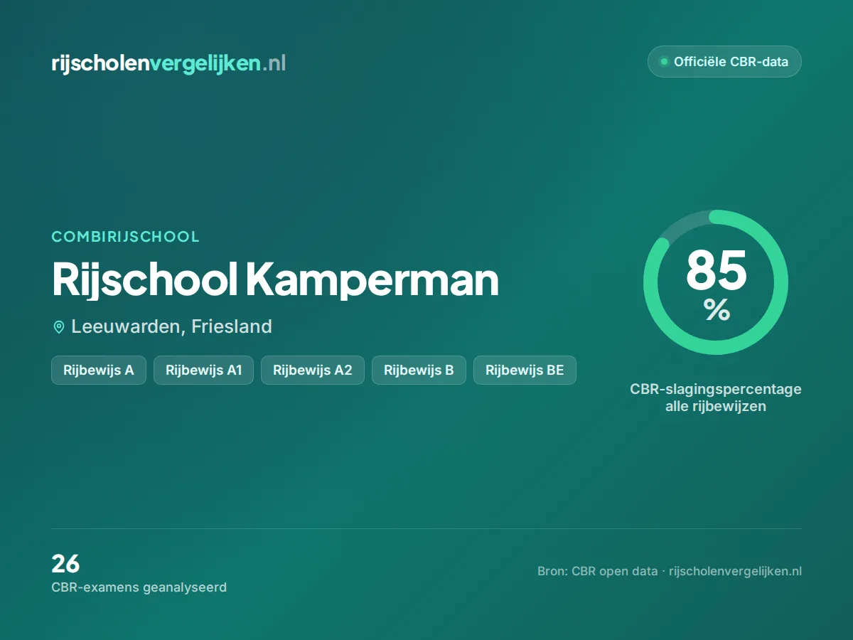 Statistiekkaart Rijschool Kamperman