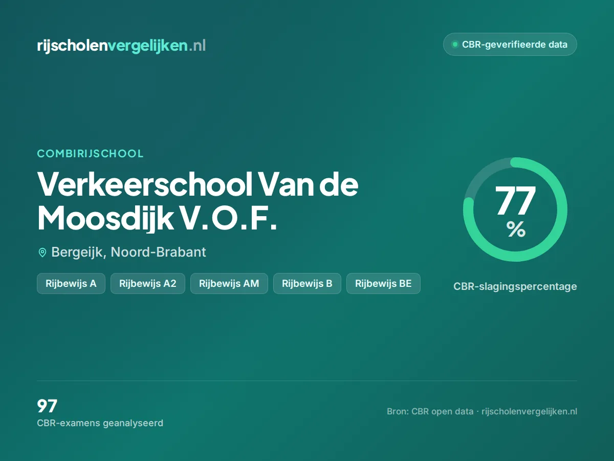 Statistiekkaart Verkeerschool Van de Moosdijk V.O.F.