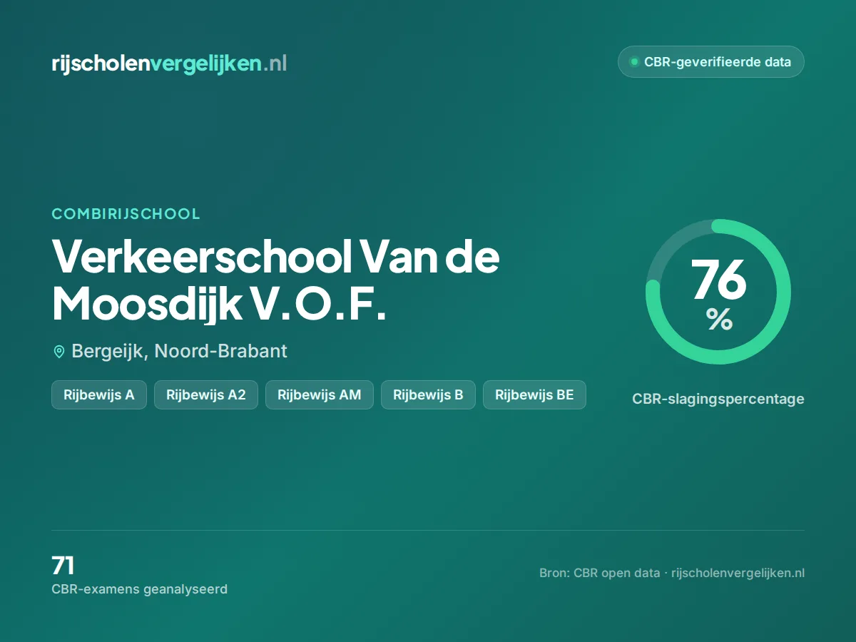 Statistiekkaart Verkeerschool Van de Moosdijk V.O.F.