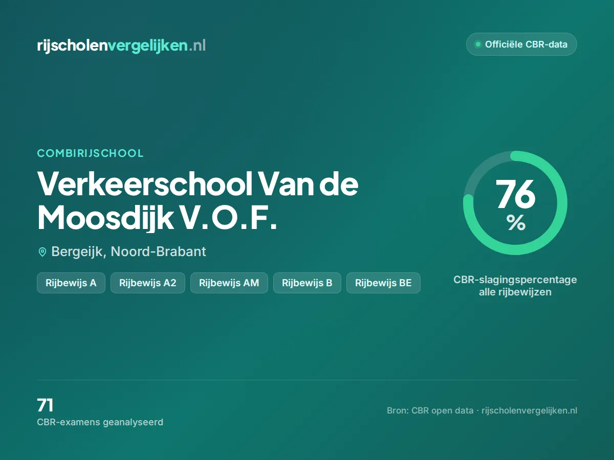 Statistiekkaart Verkeerschool Van de Moosdijk V.O.F.
