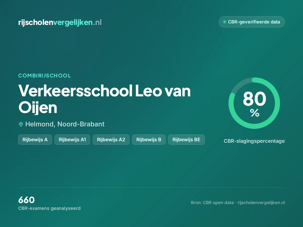 Statistiekkaart Verkeersschool Leo van Oijen
