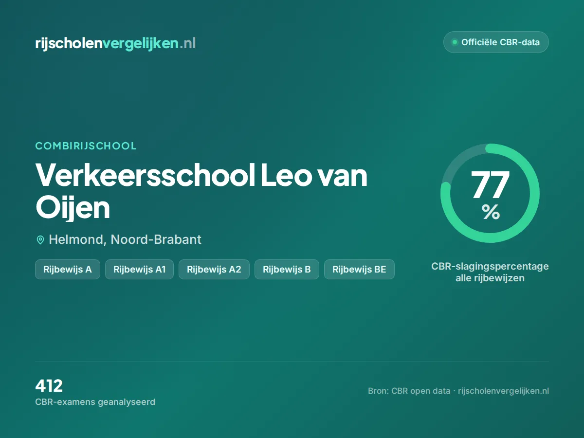 Statistiekkaart Verkeersschool Leo van Oijen