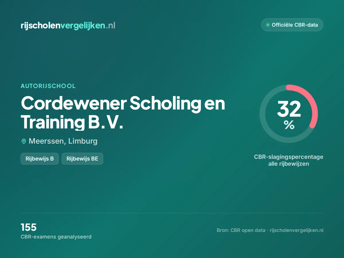 Statistiekkaart Cordewener Scholing en Training B.V.