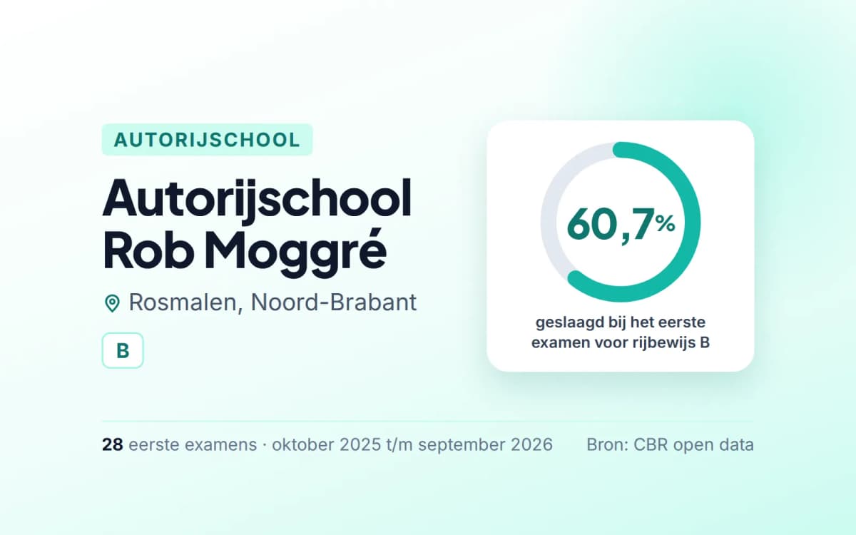 Statistiekkaart Autorijschool Rob Moggré