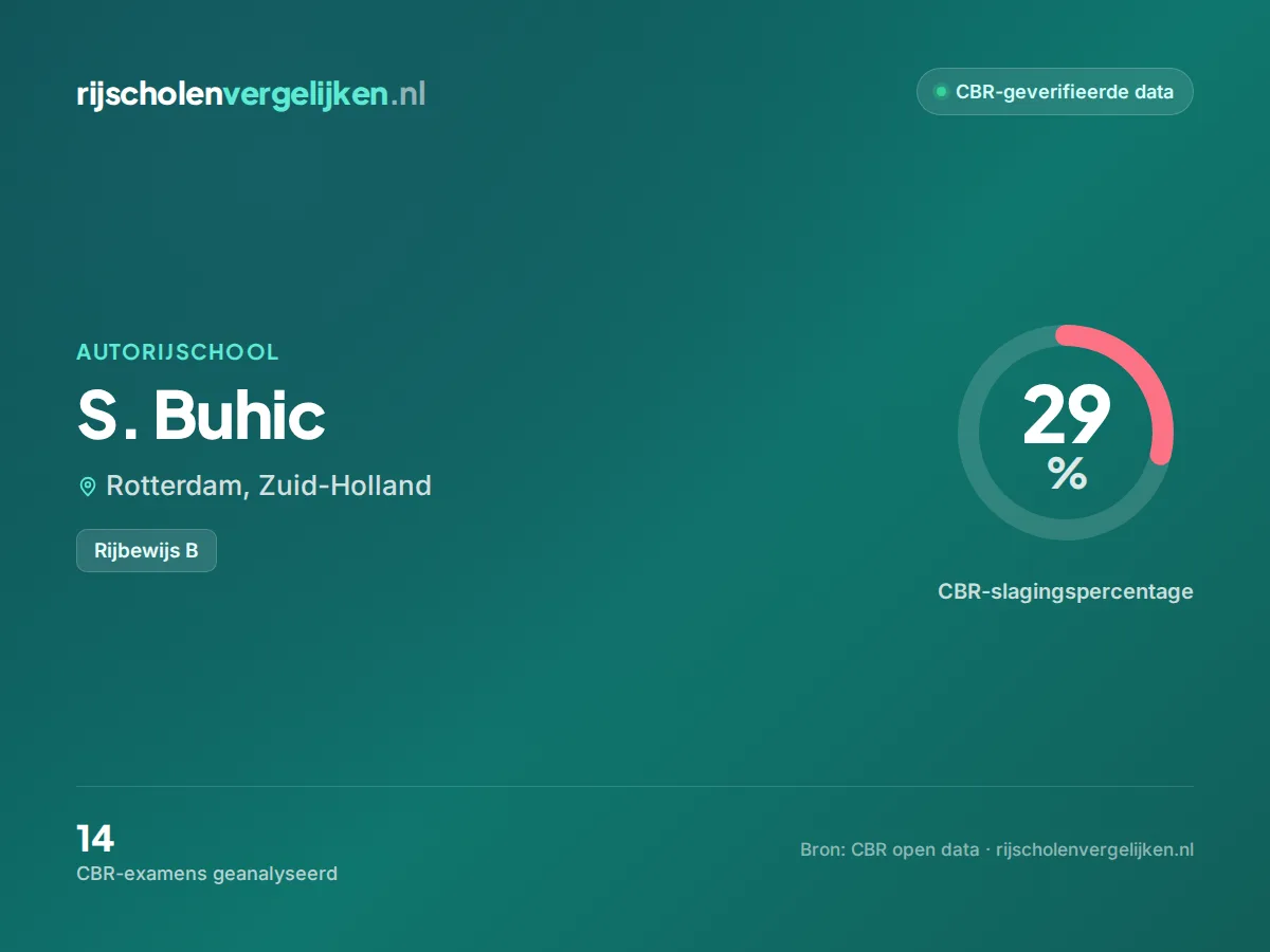 Statistiekkaart S. Buhic
