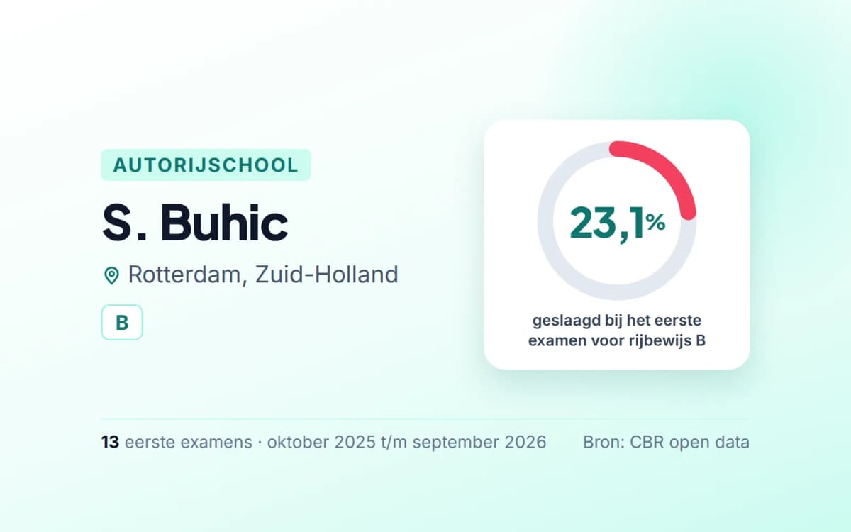 Statistiekkaart S. Buhic