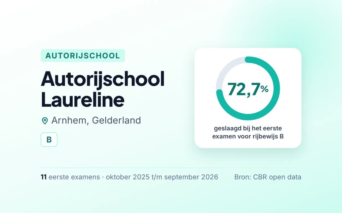 Statistiekkaart Autorijschool Laureline