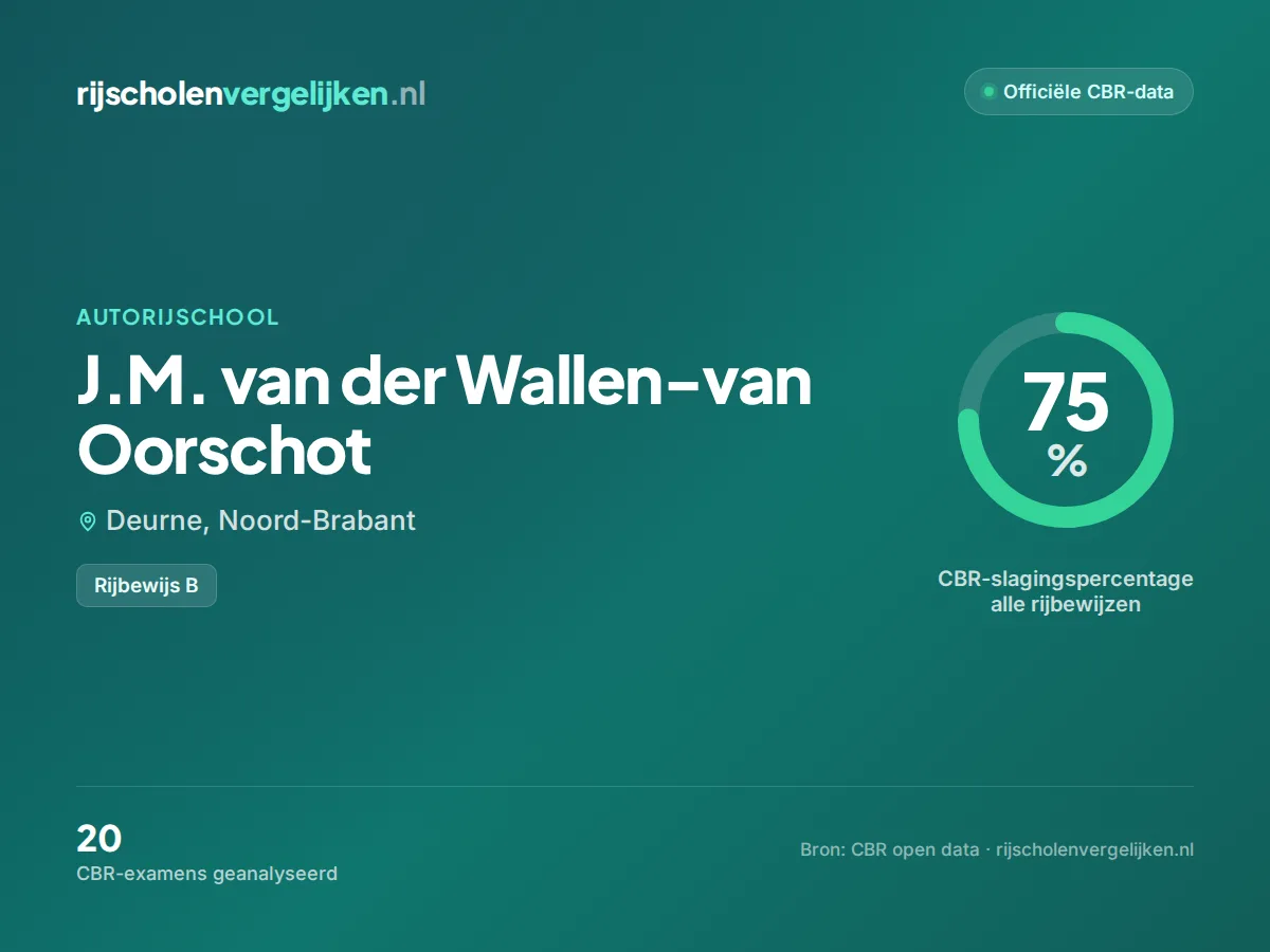 Statistiekkaart J.M. van der Wallen-van Oorschot