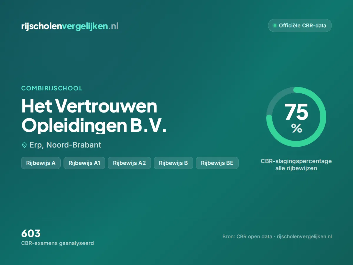 Statistiekkaart Het Vertrouwen Opleidingen B.V.