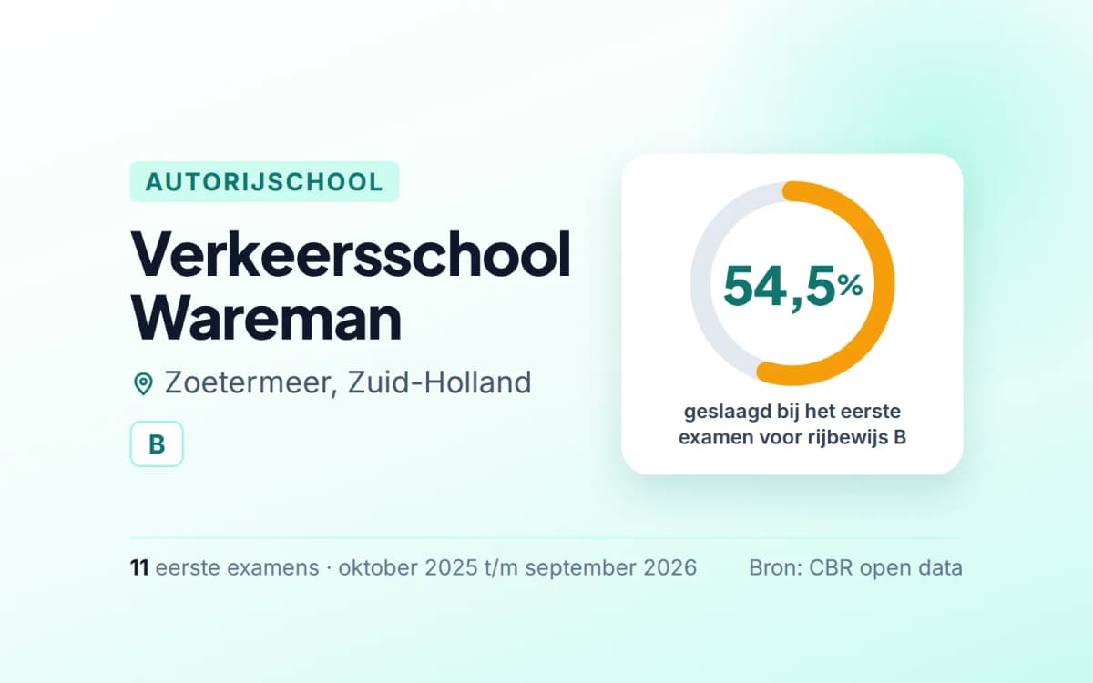 Statistiekkaart Verkeersschool Wareman