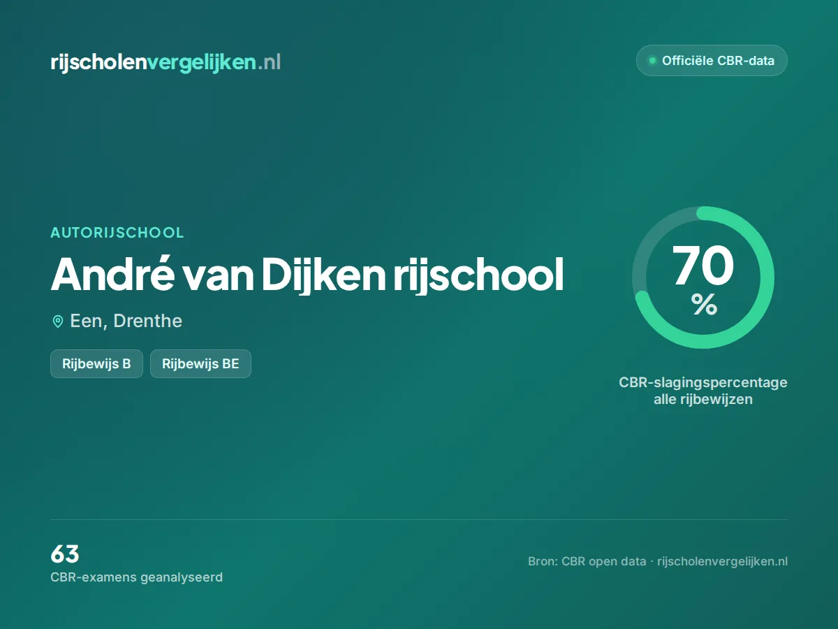 Statistiekkaart André van Dijken rijschool