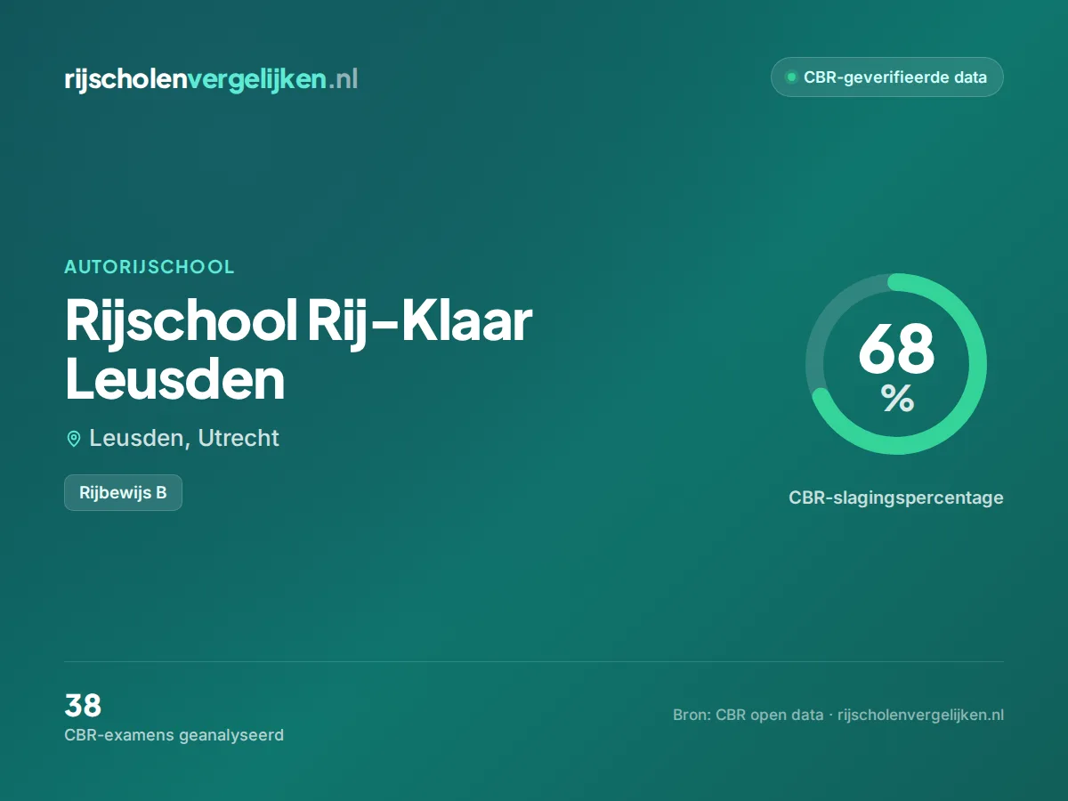 Statistiekkaart Rijschool Rij-Klaar Leusden