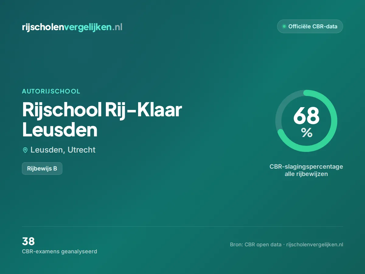 Statistiekkaart Rijschool Rij-Klaar Leusden