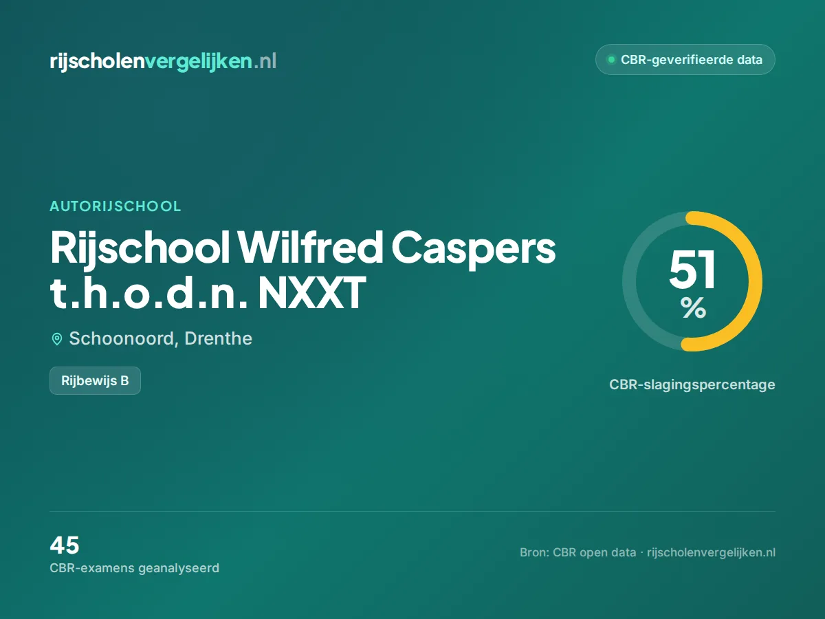Statistiekkaart Rijschool Wilfred Caspers t.h.o.d.n. NXXT
