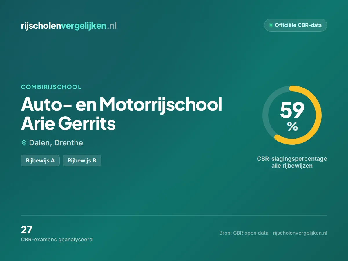 Statistiekkaart Auto- en Motorrijschool Arie Gerrits