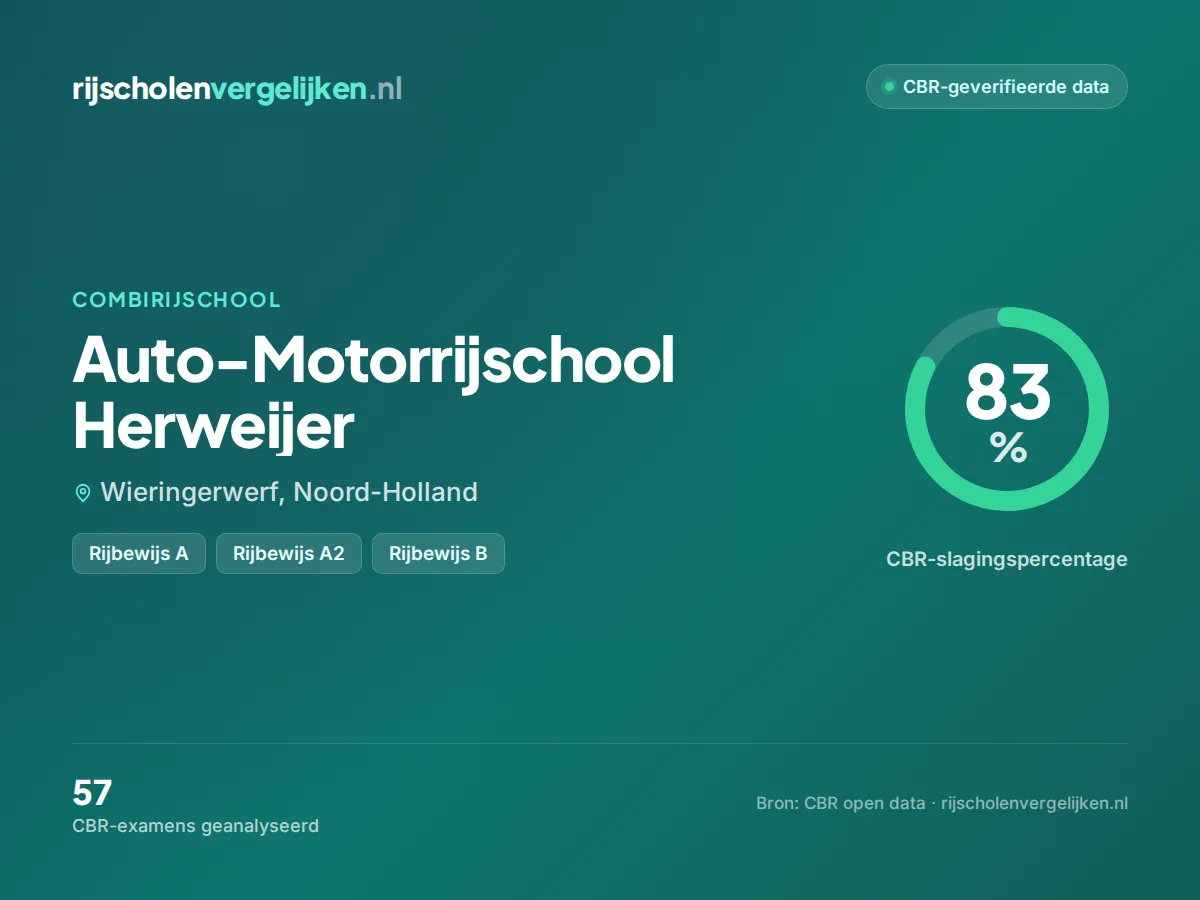 Statistiekkaart Auto-Motorrijschool Herweijer