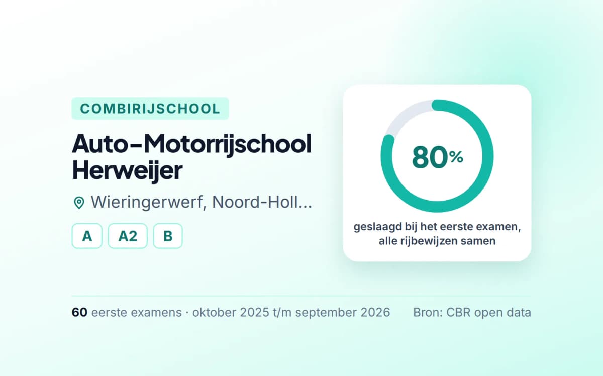 Statistiekkaart Auto-Motorrijschool Herweijer