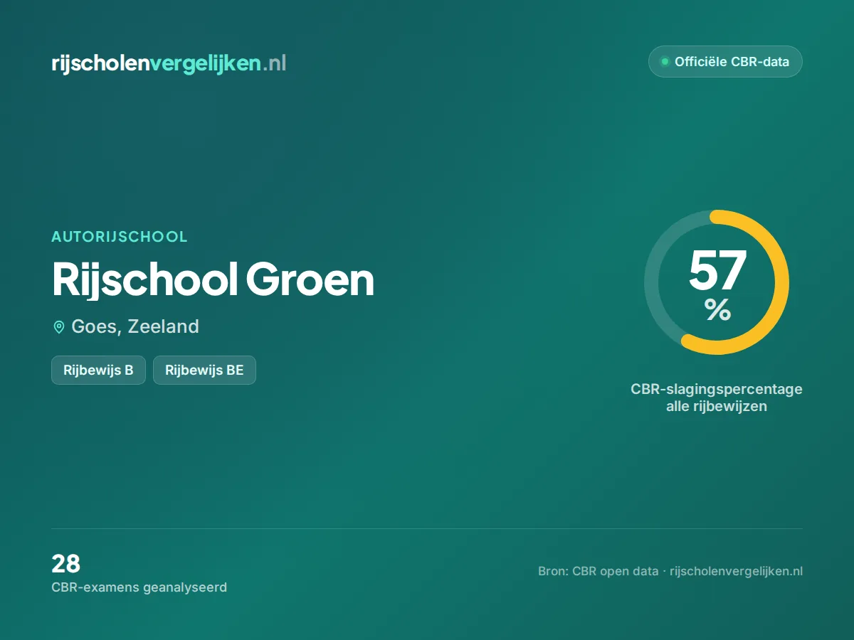 Statistiekkaart Rijschool Groen