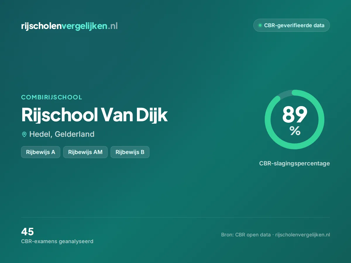 Statistiekkaart Rijschool Van Dijk
