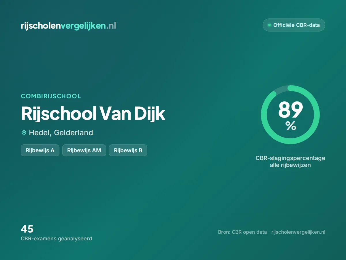 Statistiekkaart Rijschool Van Dijk