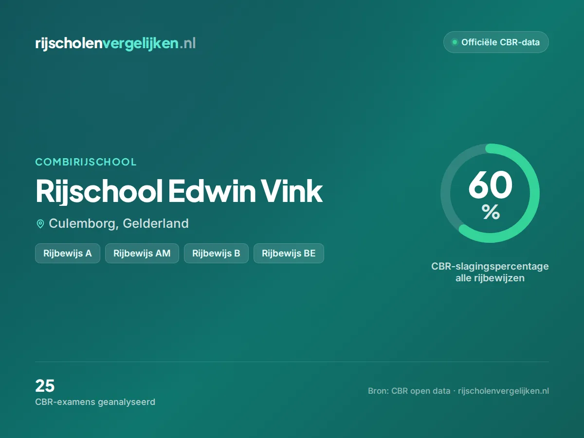 Statistiekkaart Rijschool Edwin Vink