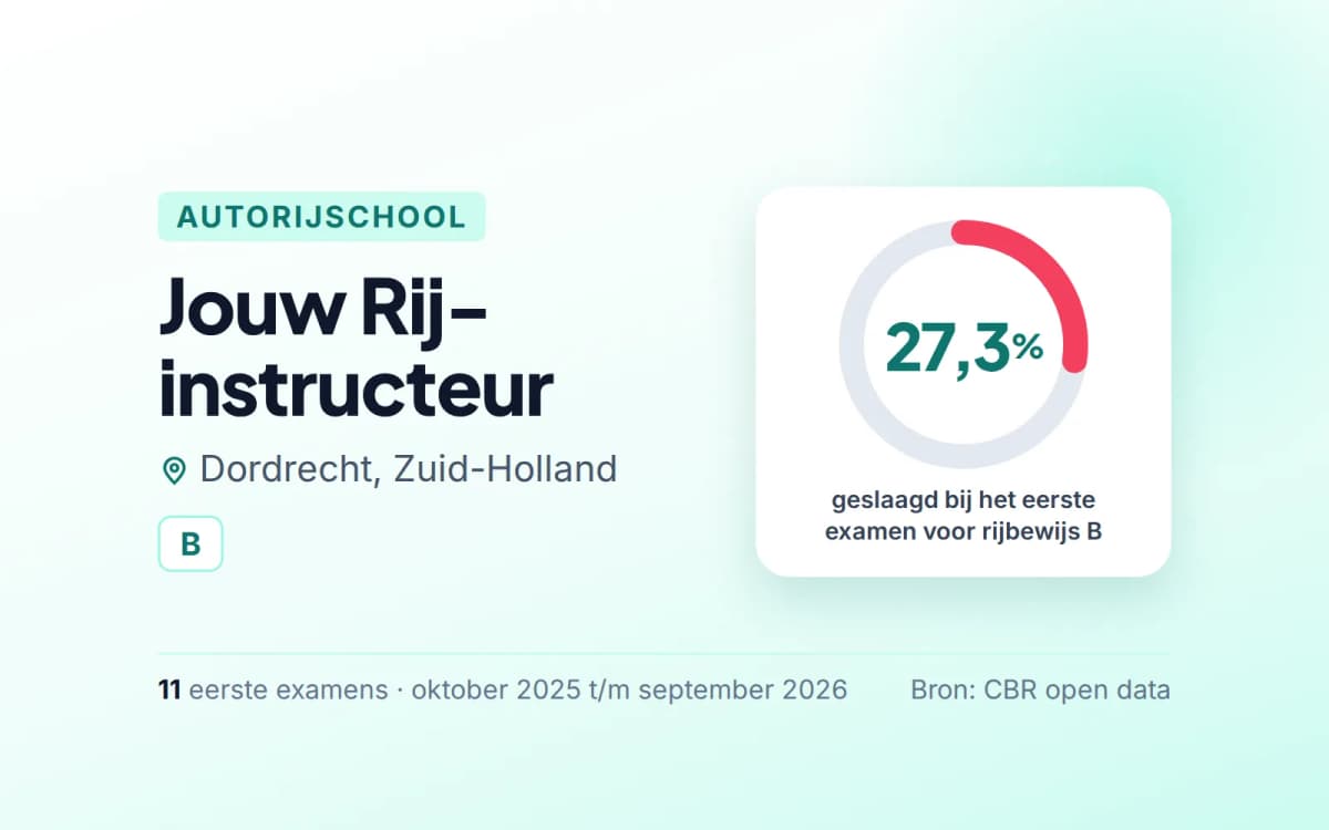 Statistiekkaart Jouw Rij-instructeur