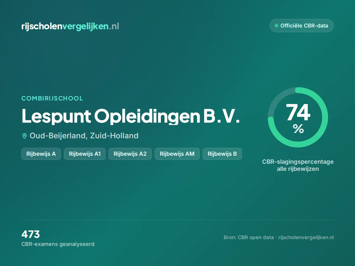 Statistiekkaart Lespunt Opleidingen B.V.