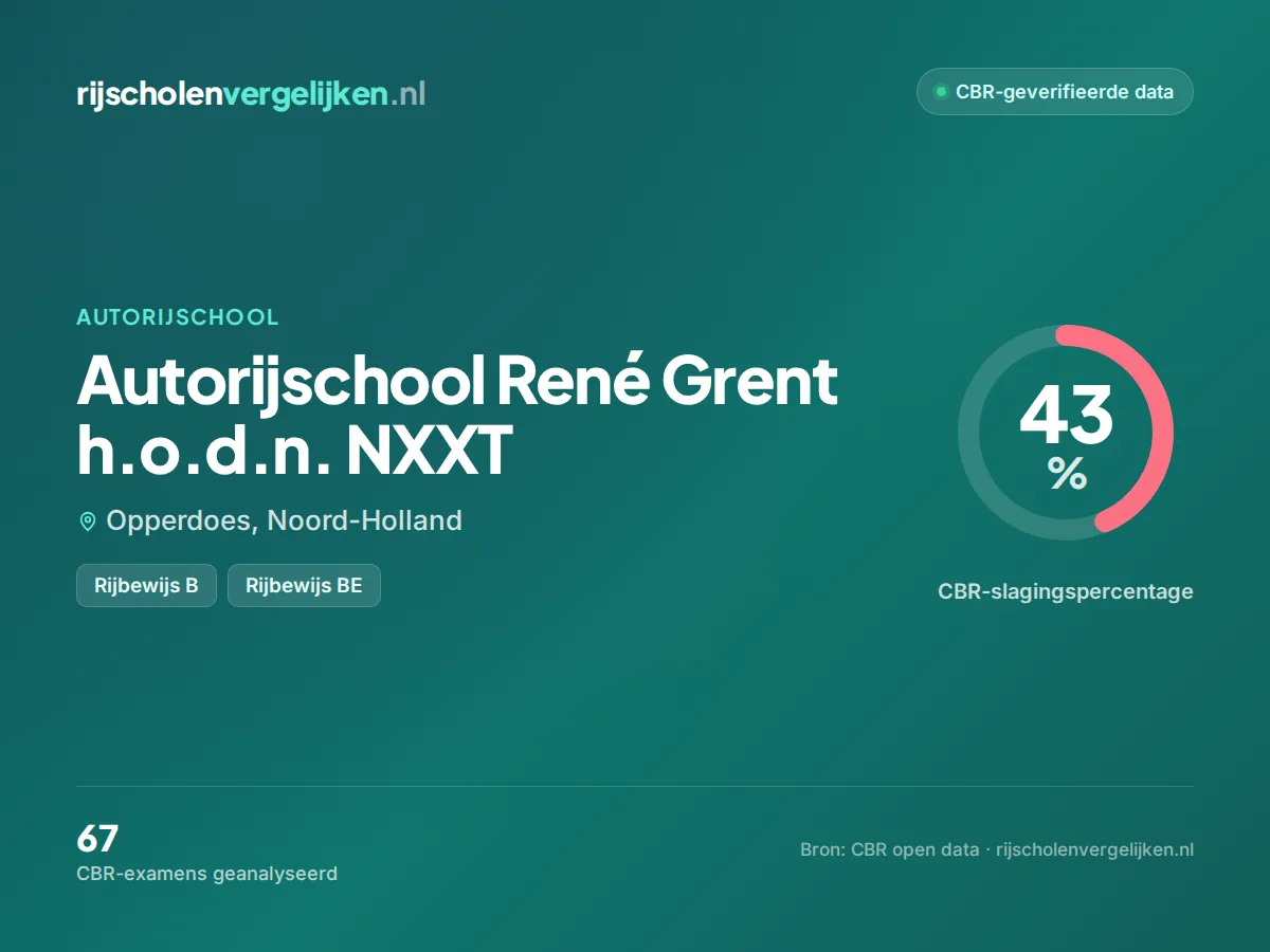 Statistiekkaart Autorijschool René Grent h.o.d.n. NXXT