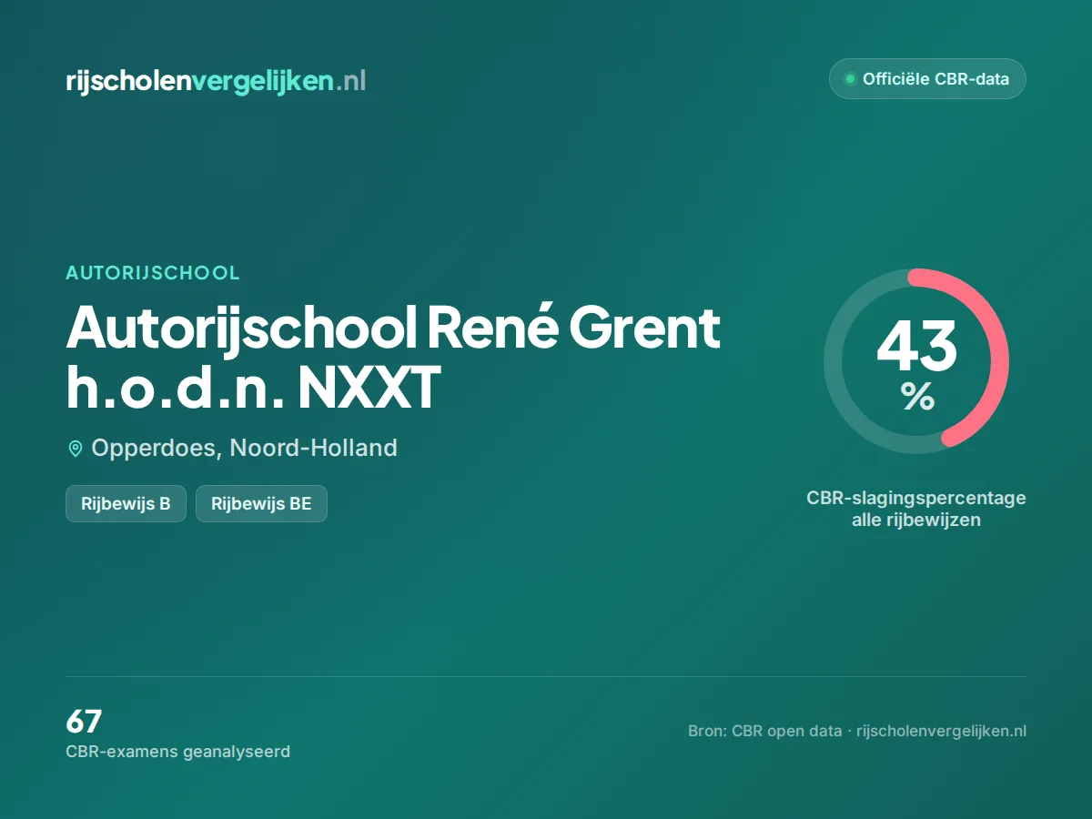 Statistiekkaart Autorijschool René Grent h.o.d.n. NXXT