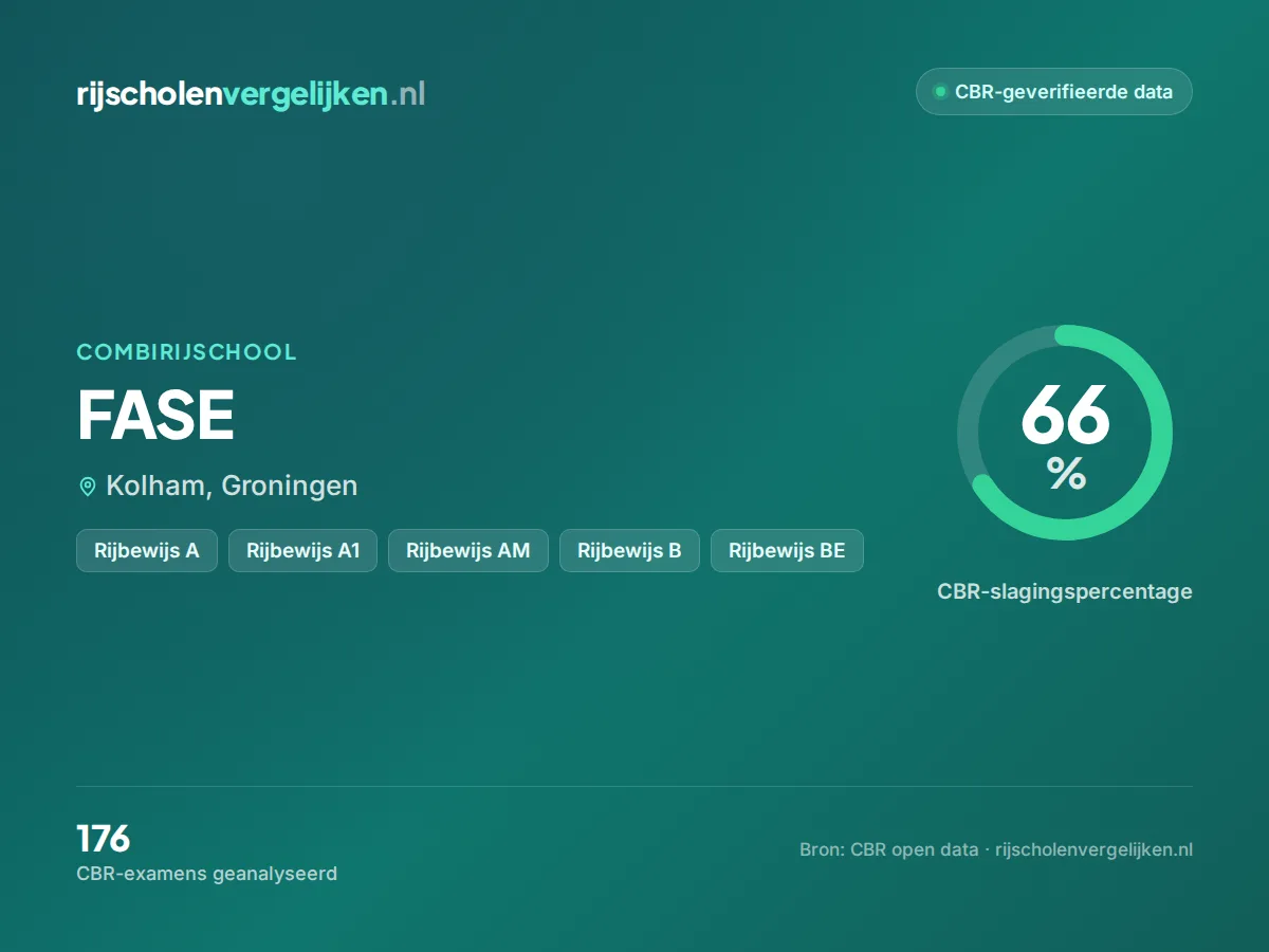 Statistiekkaart FASE
