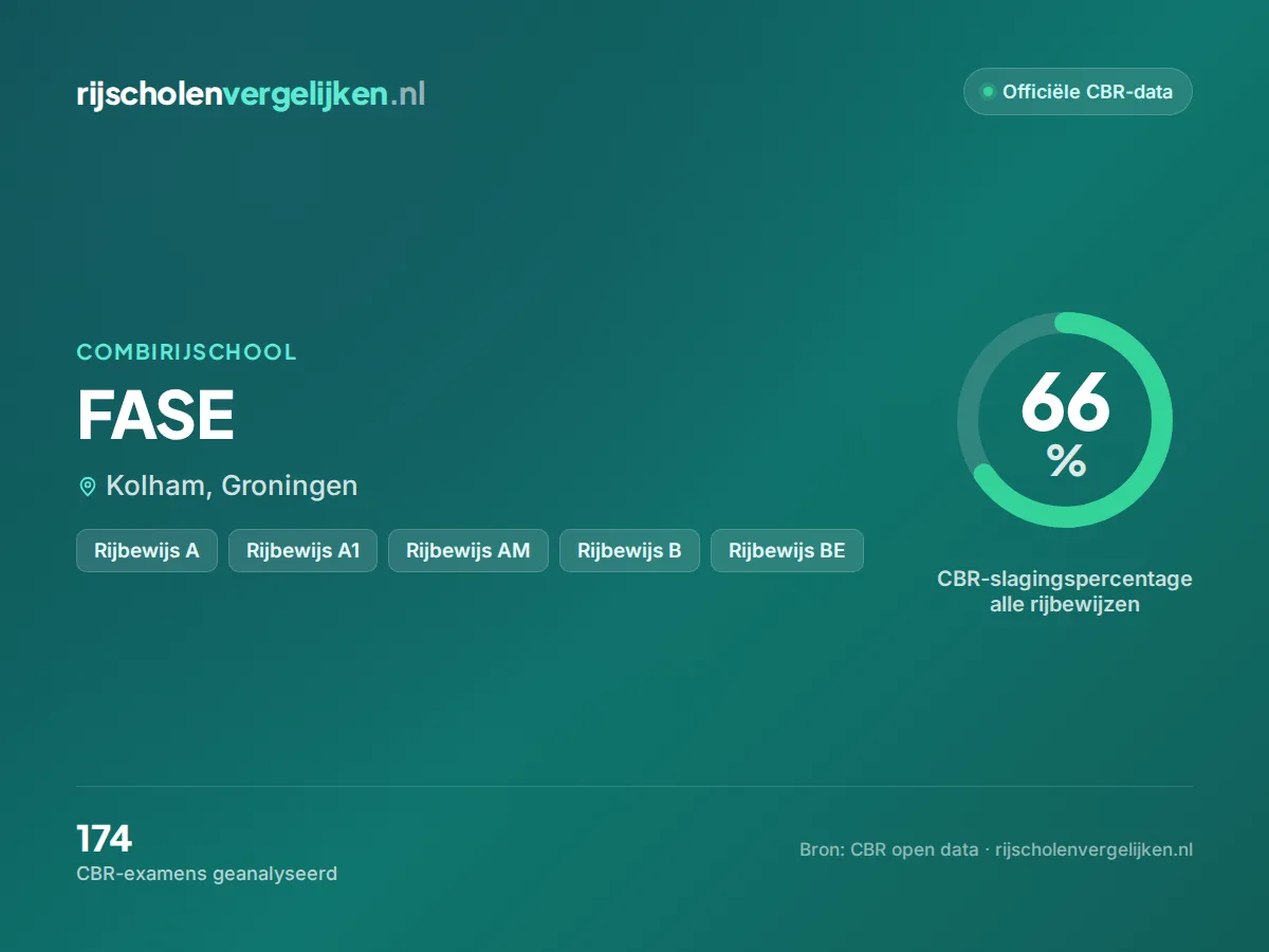 Statistiekkaart FASE