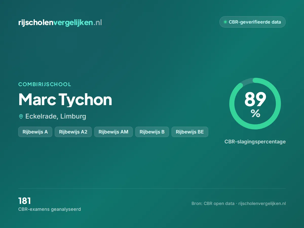 Statistiekkaart Marc Tychon