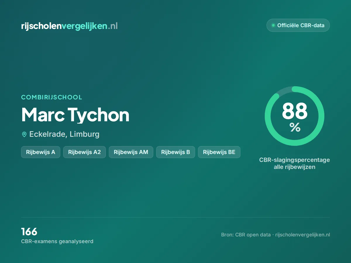 Statistiekkaart Marc Tychon