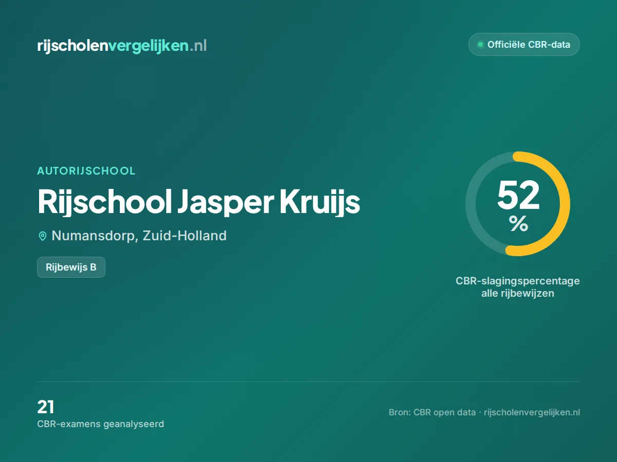 Statistiekkaart Rijschool Jasper Kruijs