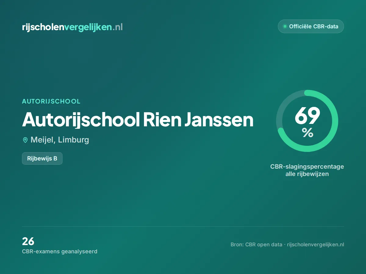 Statistiekkaart Autorijschool Rien Janssen