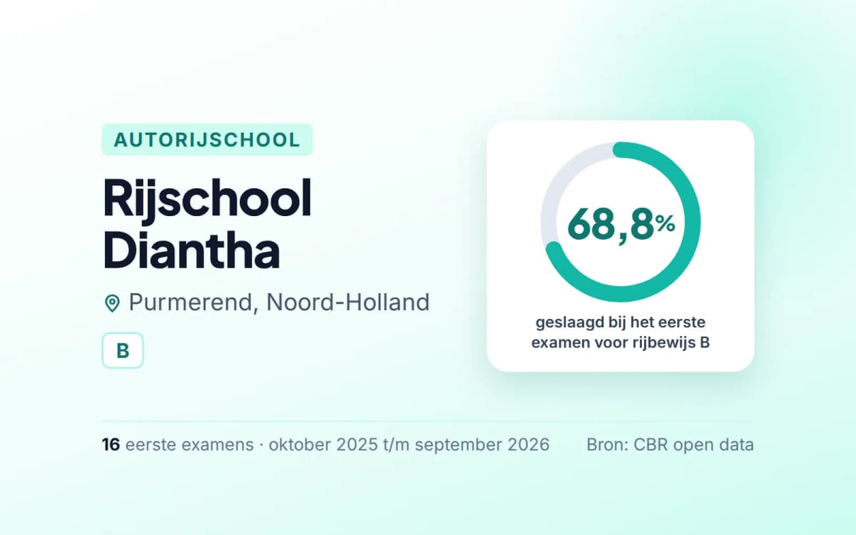 Statistiekkaart Rijschool Diantha