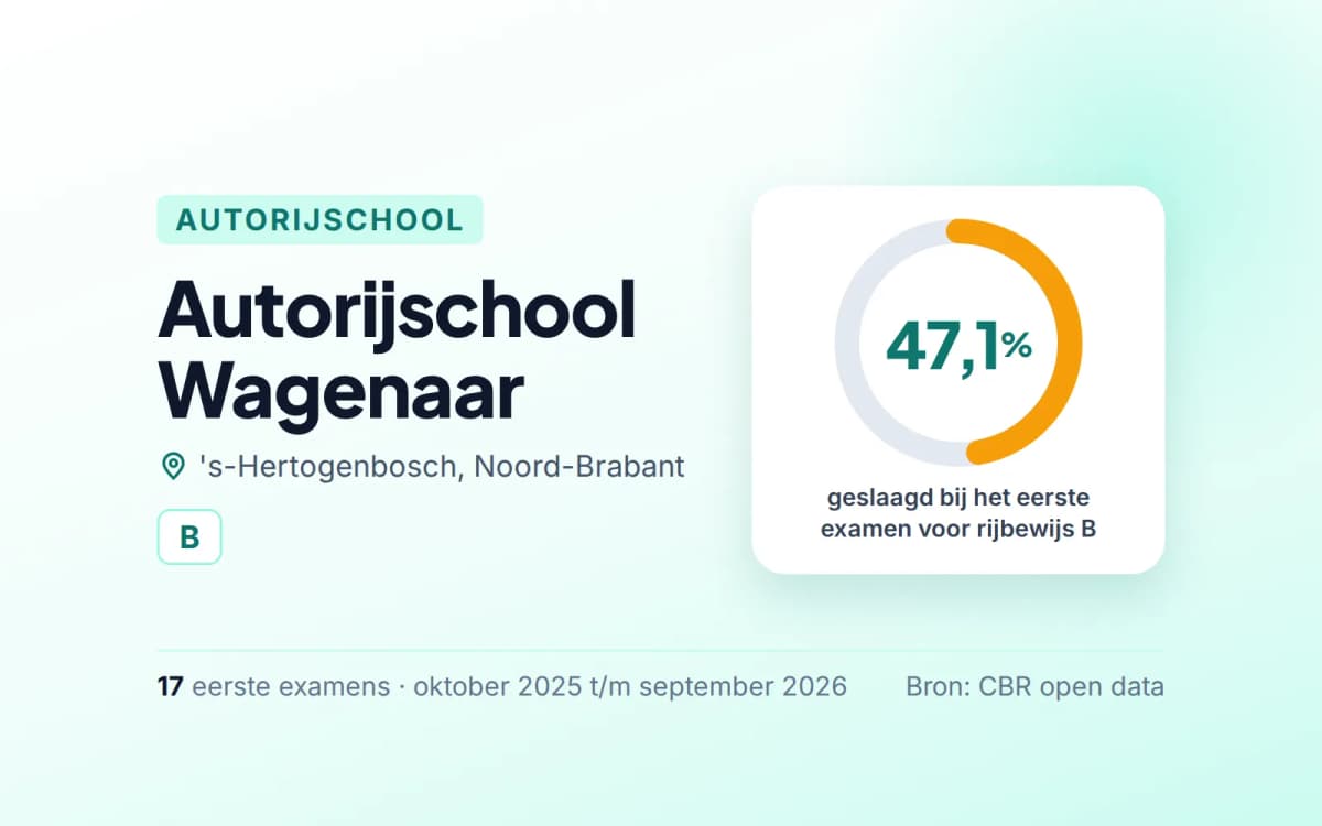 Statistiekkaart Autorijschool Wagenaar