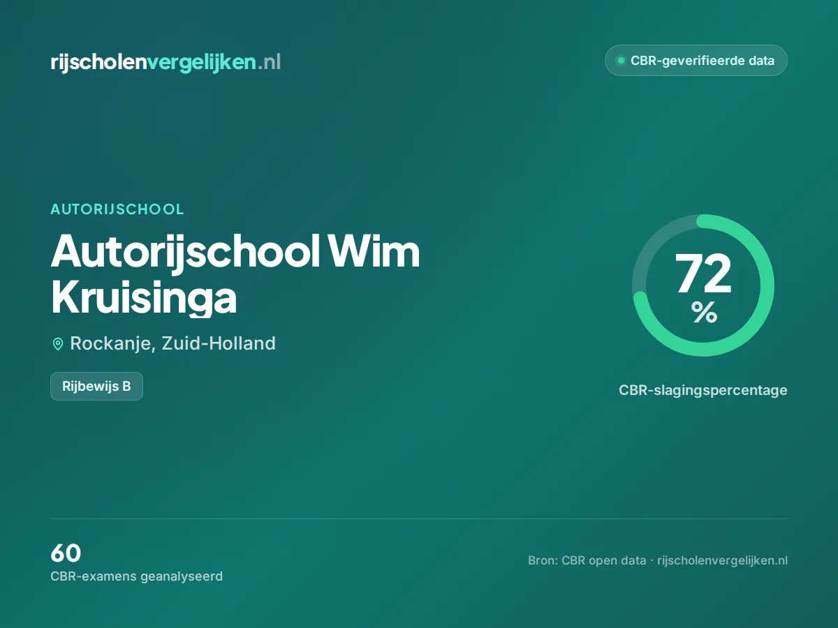 Statistiekkaart Autorijschool Wim Kruisinga