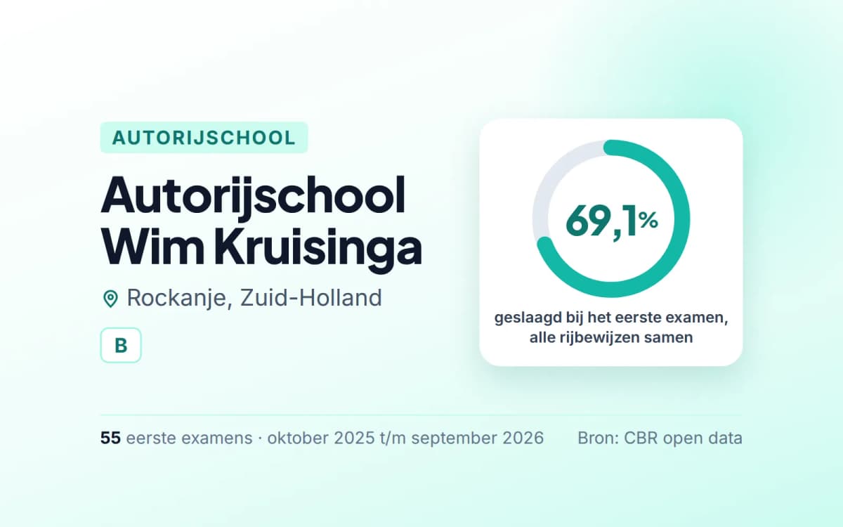Statistiekkaart Autorijschool Wim Kruisinga